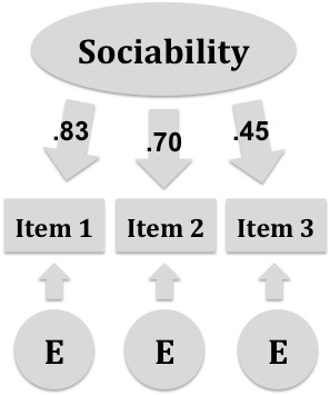 A simple measurement model for sociability with three items, based on results from D. A. Nelson et al. (2010). Numbers are factor loadings and E represents unique item error.