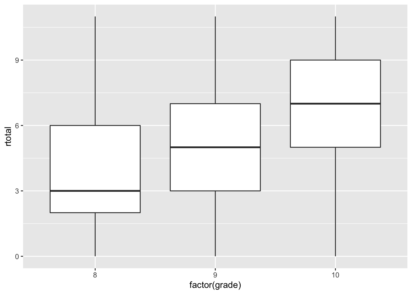 Bar plots of total scores on PISA09 scored reading items for Germany by grade.