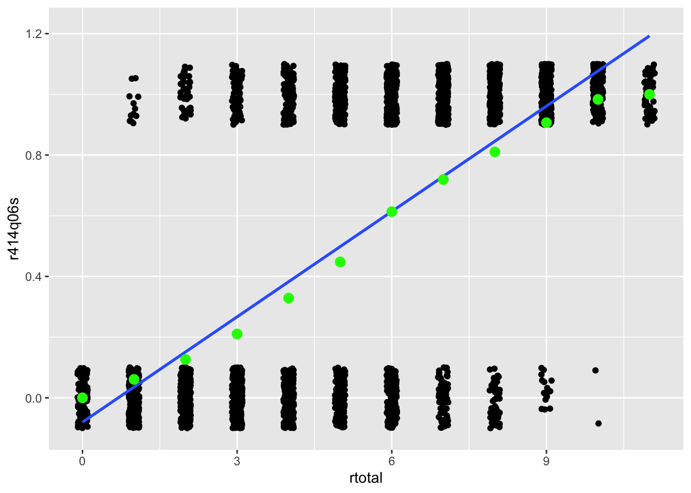 Scatter plots showing the relationship between total scores on the x-axis and scores from PISA item `r452q06s` on the y-axis. Lines represent the relationship between the construct and item scores for CTT (straight) and IRT (curved).