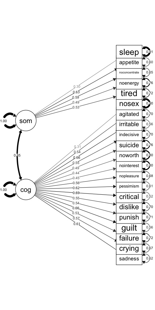 CFA model for the BDI-II, with factor loadings and error variances.