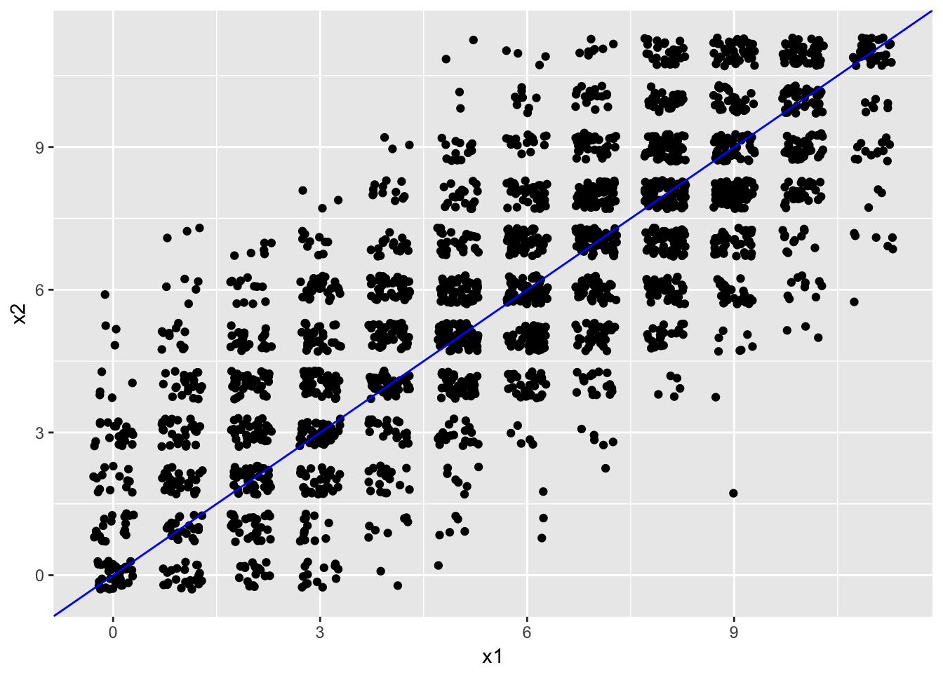 PISA total reading scores and scores on a simulated second form of the reading test.