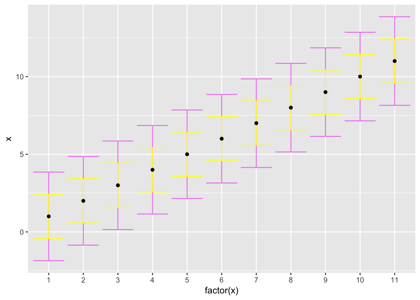 The PISA09 reading scale shown with 68 and 95 percent confidence intervals around each point.
