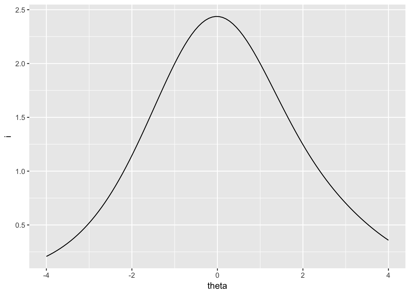 Test information for `PISA09` reading items based on students in Great Britain.