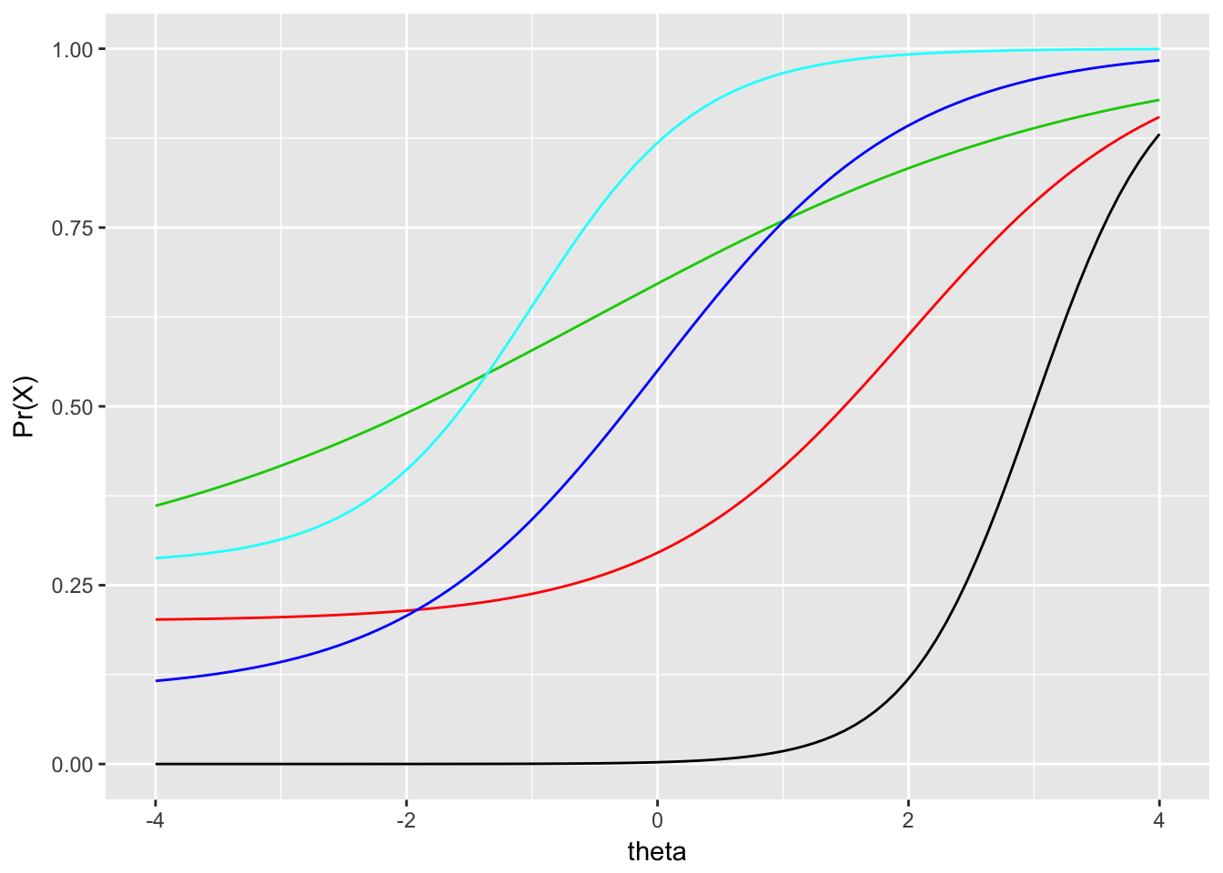 Comparison of five IRF having different item parameters.