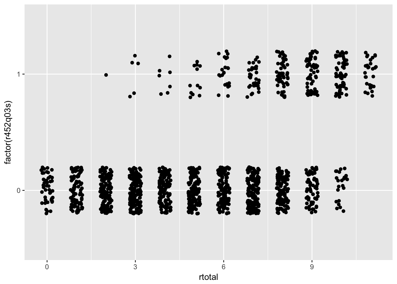 Scatter plots showing the relationship between total scores on the x-axis with dichotomous item response on two PISA items on the y-axis.