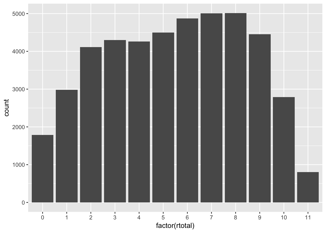 A bar plot of total scores on PISA09 scored reading items.