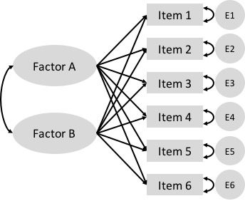 A simple exploratory factor analysis model for six items loading on two correlated factors.