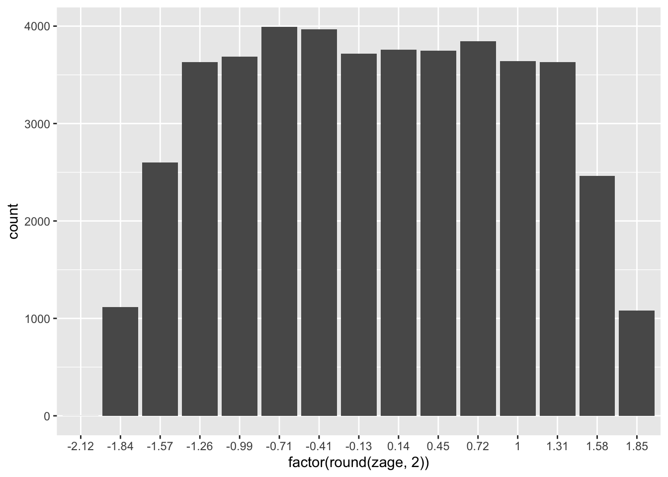 Histograms of age in the first plot, and age rescaled to have a mean of 500 and SD of 150 in the second.