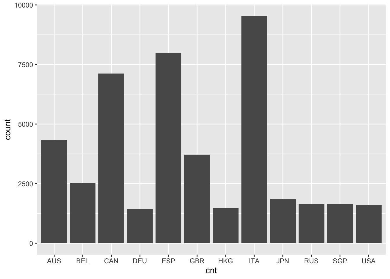 A bar plot of student frequencies by country in the first plot, and a histogram of memor scores in the second.