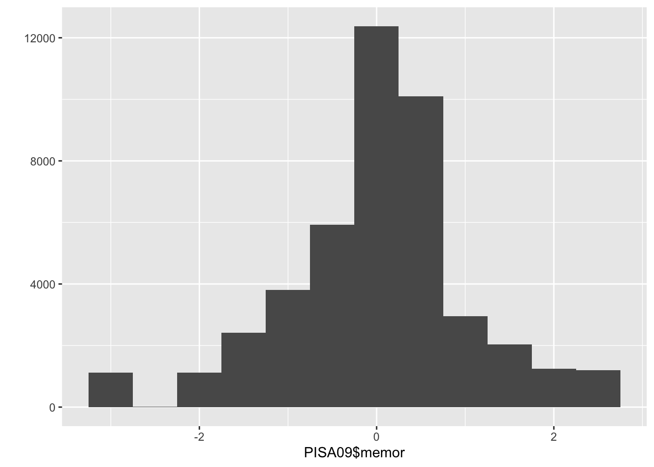 A bar plot of student frequencies by country in the first plot, and a histogram of memor scores in the second.