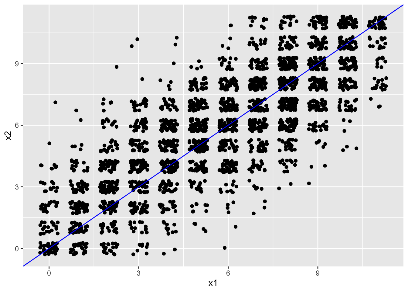 PISA total reading scores and scores on a simulated second form of the reading test.