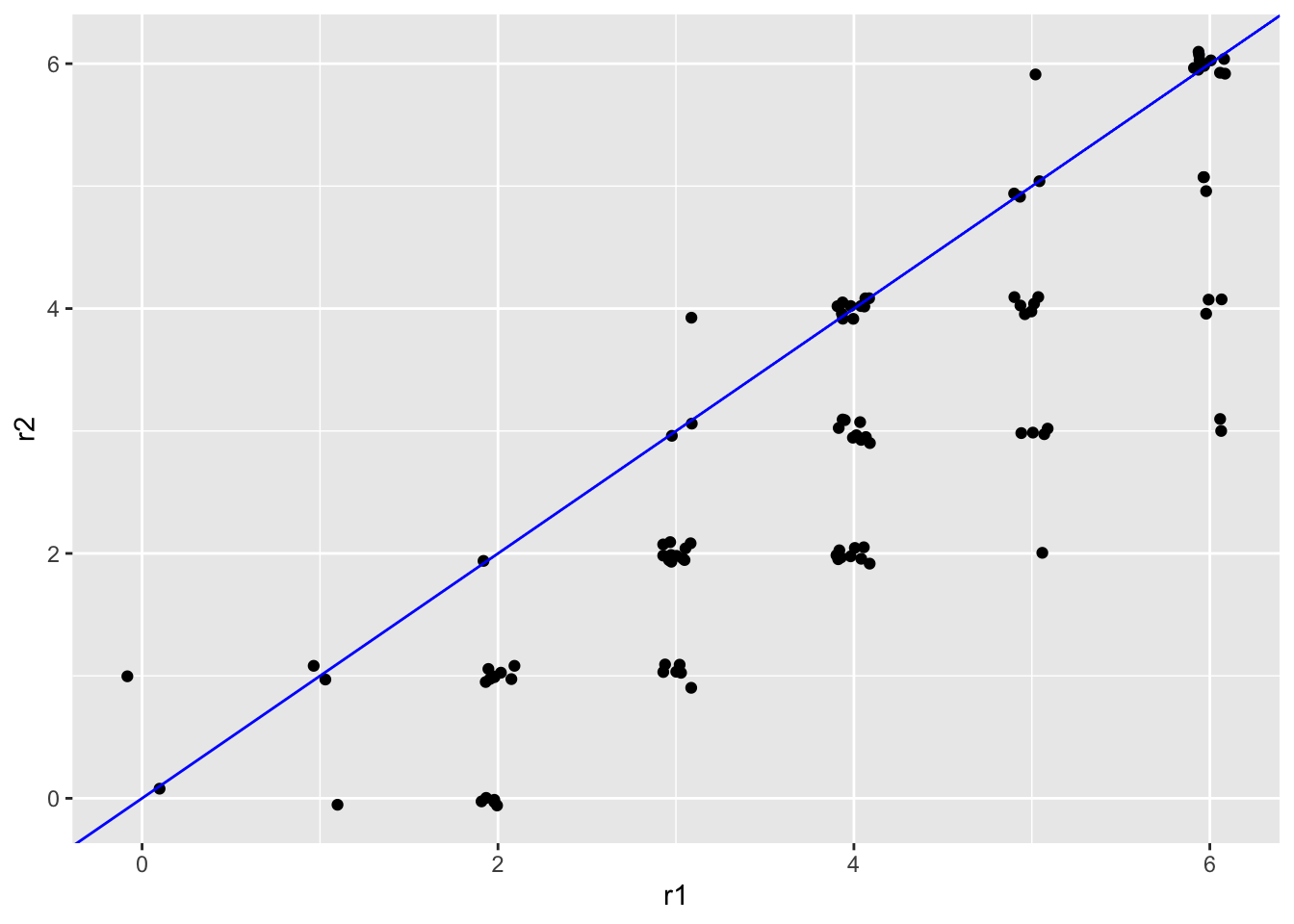 Scatter plots of simulated essay scores with a systematic difference around 0.5 points.