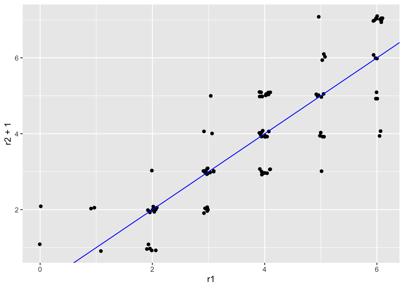 Scatter plots of simulated essay scores with a systematic difference around 0.5 points.