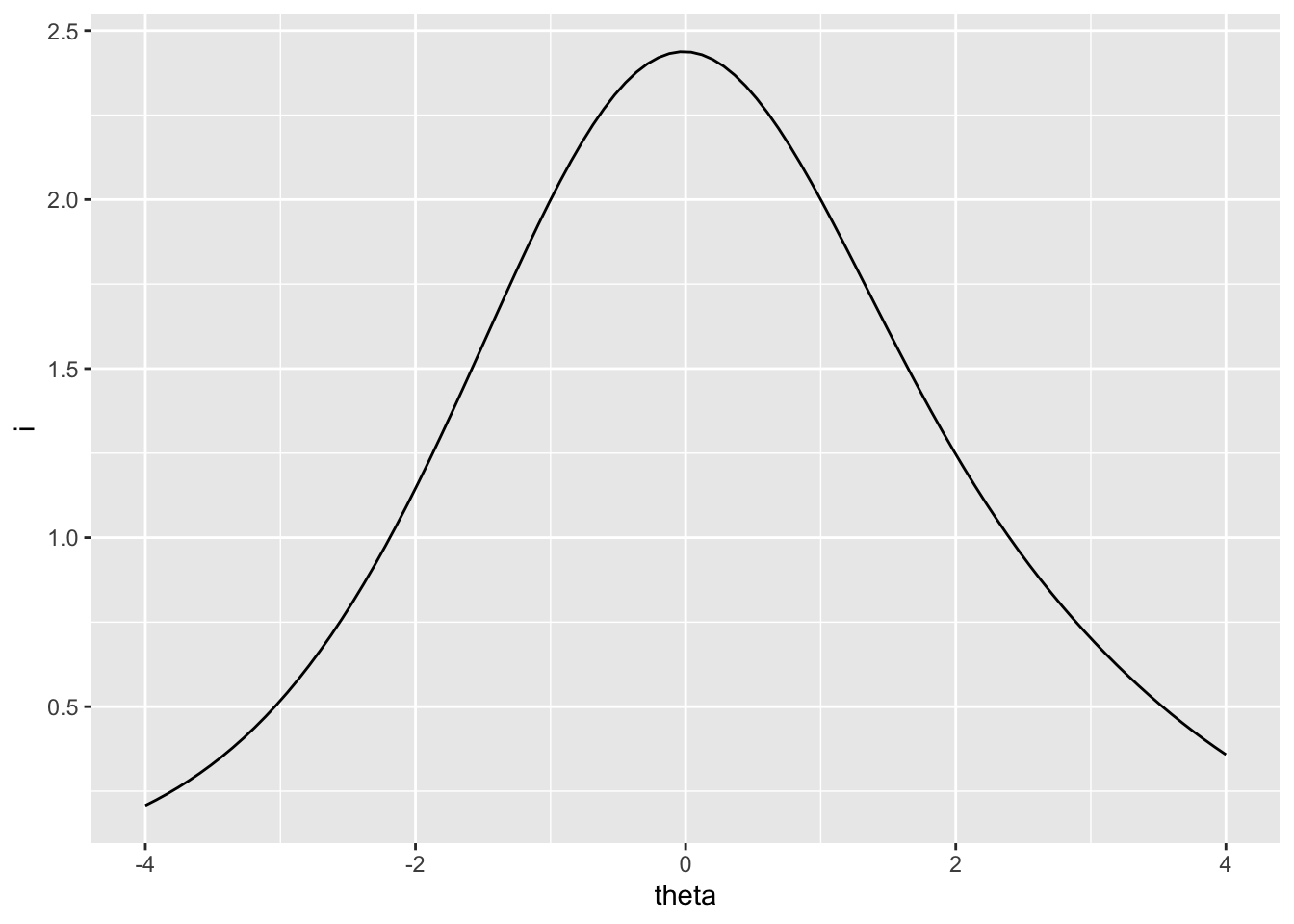 Test information for `PISA09` reading items based on students in Great Britain.
