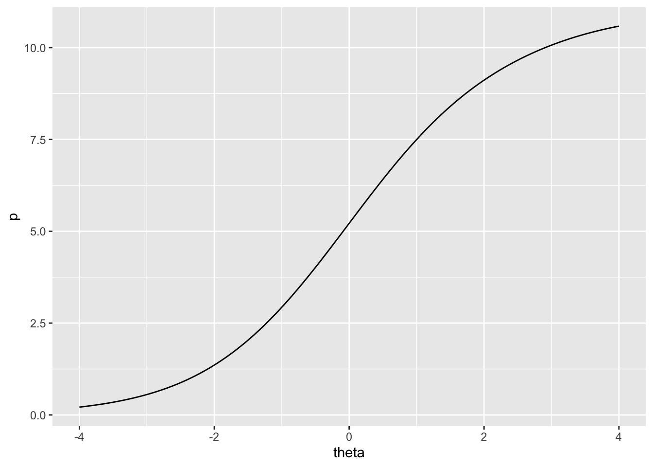 Test response function for `PISA09` reading items based on students in Great Britain.