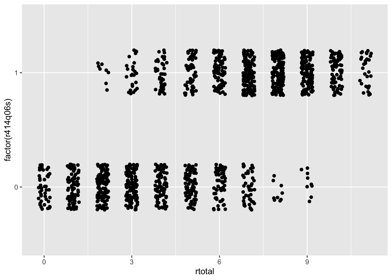 Scatter plots showing the relationship between total scores on the x-axis with dichotomous item response on two PISA items on the y-axis.
