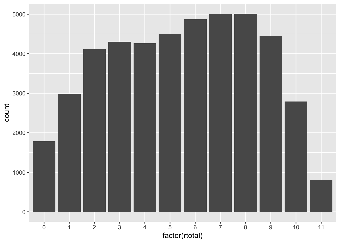 A bar plot of total scores on PISA09 scored reading items.